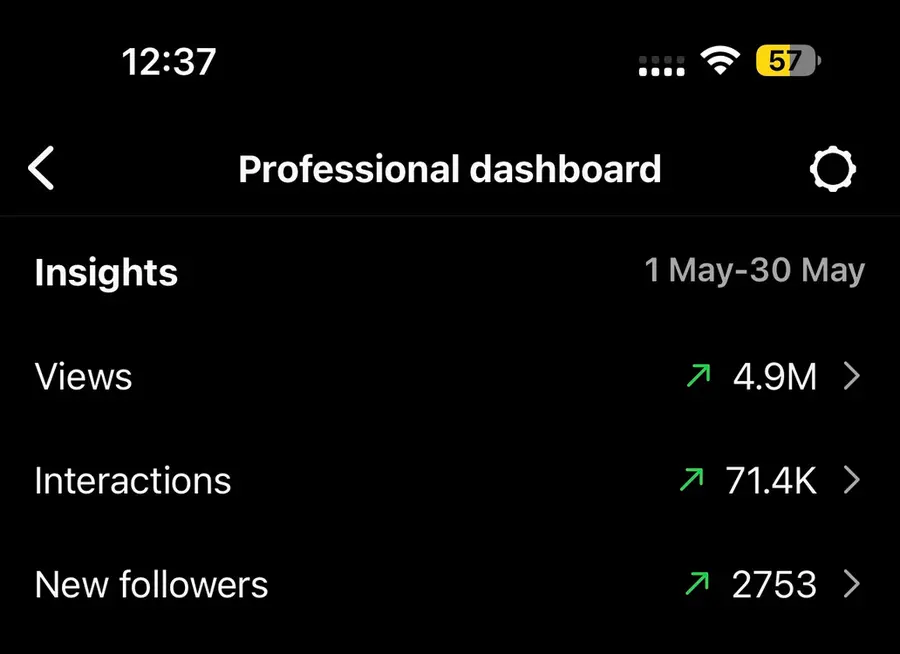 Instagram Insights con 4,9 milioni di visualizzazioni